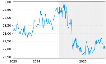 Chart Xtr.II-Xtr.II US Trea.7-10 ETF USD - 5 Jahre
