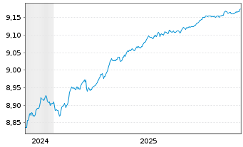 Chart Xtr.II T.M.Se.27 EUR Co.Bd ETF - 5 Jahre
