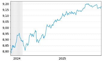Chart Xtr.II T.M.Se.29 EUR Co.Bd ETF - 5 Jahre