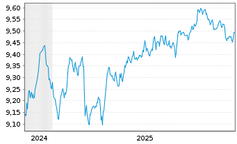 Chart Xtr.II T.M.Se.33 EUR Co.Bd ETF - 5 Jahre