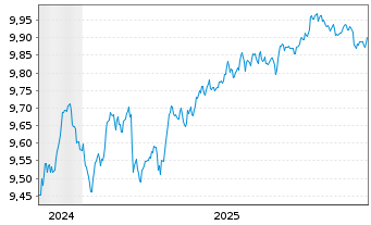 Chart Xtr.II T.M.Se.31 EUR Co.Bd ETF - 5 Jahre