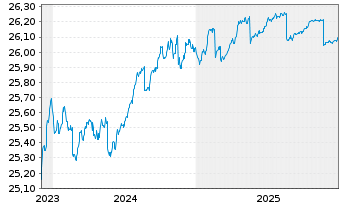 Chart Xtr.II T.M.Se.27 EUR Co.Bd ETF - 5 Jahre