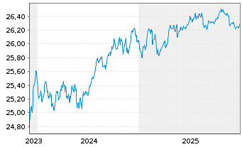 Chart Xtr.II T.M.Se.29 EUR Co.Bd ETF - 5 Jahre