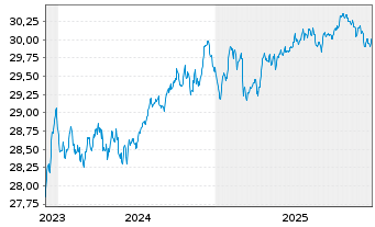 Chart Xtr.II T.M.Se.31 EUR Co.Bd ETF - 5 Years