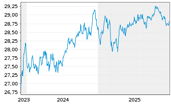Chart Xtr.II T.M.Se.33 EUR Co.Bd ETF - 5 Jahre