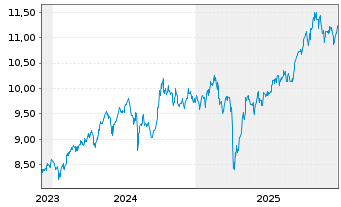 Chart Xtrackers MSCI Emerg.Mkts Swap USD - 5 Jahre