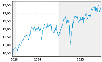 Chart AIS-AI MSCI Eur.ESG Broad CTB - 5 Jahre