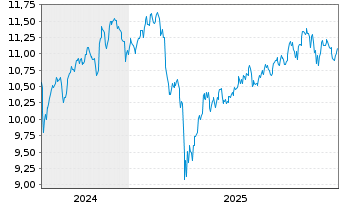 Chart Umweltbank ETF-Gl SDG Focus - 5 Jahre