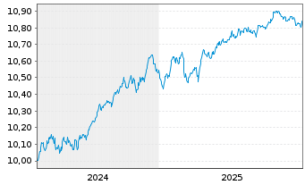 Chart BNPP EASY-ESG Enhanced EUR Cor - 5 Jahre