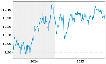 Chart BNPP EASYESG Enh.EUR Gov.Bd - 5 Jahre