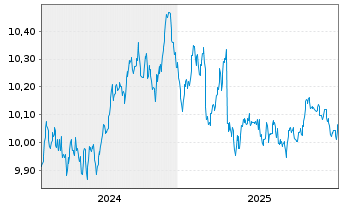 Chart BNPP EASYESG Enh.EUR Gov.Bd - 5 Jahre