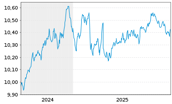 Chart BNPPE-EUR Corp.Bd SRIPAB 7-10Y - 5 Jahre