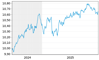 Chart BNPPE-EUR Corp.Bd SRIPAB 7-10Y - 5 Jahre