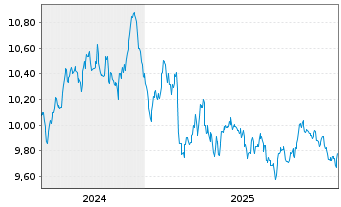 Chart BPE-JEEGBI10 U.ETFEOD - 5 Jahre