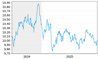 Chart BPE-JEEGBI10 U.ETFEOA - 5 Jahre