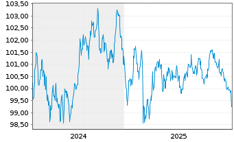 Chart Luxemburg, Gro&szlig;herzogtum EO-Bonds 2024(34) - 5 Jahre
