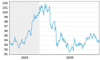 Chart Am.I.S.A.Gl.Co.SRI 1-5Y HI.Ra. USD Acc. - 5 Jahre