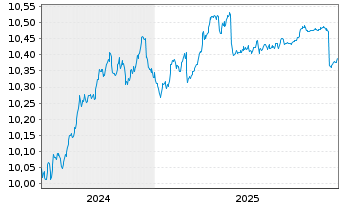 Chart AIS-FIXMAT28 EUR Govt Bd BRD - 5 Jahre