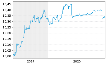 Chart AIS-FIXMAT27 Germ.BUND Govt Bd - 5 Jahre