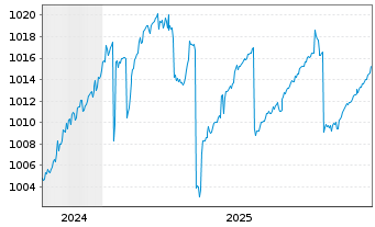 Chart Alpha UC.-Fair Oaks AAA CLO FdAct.N.U.ETFEURDis.oN - 5 Jahre