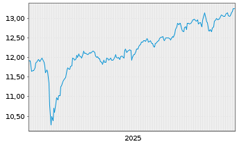 Chart UBS(L)Sol.MSCI Wld ex USA Idx - 5 Jahre