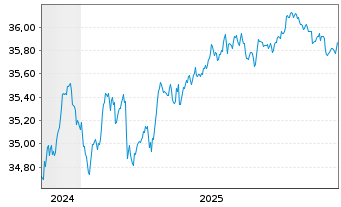 Chart Xtr.II-TMS 2030 EO Corp.Bd ETF - 5 Jahre