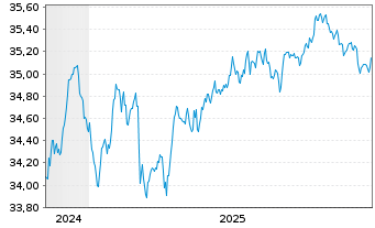 Chart Xtr.II-TMS 2032 EO Corp.Bd ETF - 5 Years