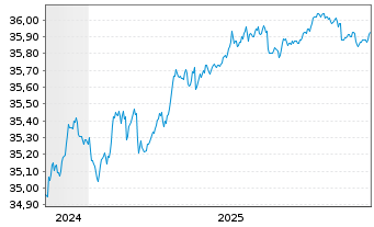 Chart XtrII-Ta.M.S28 EO C.B.ETF 1D - 5 Jahre