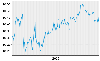 Chart BNPPE-ESG Enh.EUR Corp.Bd12/32 - 5 Jahre