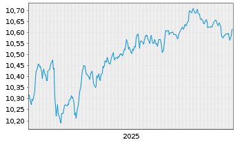 Chart BNPPE-ESG Enh.EUR Corp.Bd12/32 - 5 Jahre
