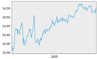 Chart BNPPE-ESG Enh.EUR Corp.Bd12/29 - 5 Jahre