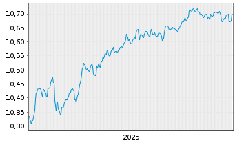 Chart BNPPE-ESG Enh.EUR Corp.Bd12/29 - 5 Jahre