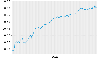 Chart BNPPE-ESG En.EUR Cor.Bd 12/27 - 5 Jahre