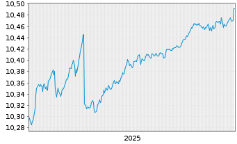 Chart BNPPE-ESG En.EUR Cor.Bd 12/27 - 5 Jahre
