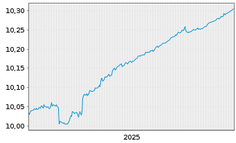 Chart Alpha UC.-Fair Oaks AAA CLO Fd - 5 Jahre