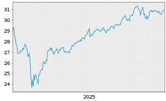 Chart Xtr.Wld Green Transition Inno. 1C USD - 5 Jahre