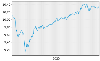 Chart Amu.Idx Sol.Amu.LIFECYCLE 2036 - 5 Jahre