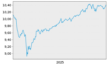 Chart Amu.Idx Sol.Amu.LIFECYCLE 2039 - 5 Jahre