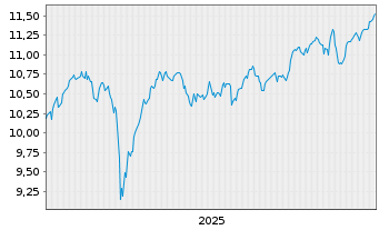 Chart BNPP Easy-ESG Enhanced Europe - 5 Jahre