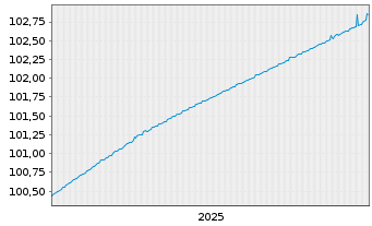 Chart Oss.Lux-Oss.SERENITY EUR Acc. oN - 5 Jahre