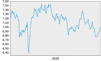 Chart BNP PE-FTSE E/N Dv.Eur.Gr. CTB - 5 Jahre