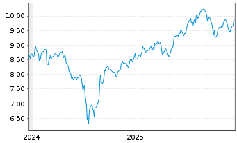 Chart Xtrackers MSCI Taiwan USD Dis. - 5 Jahre