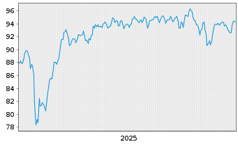 Chart Deka-Lifestyle Act.Port. CF EUR Dis. oN - 5 Jahre