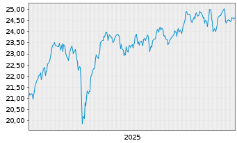 Chart MUL Amundi S&P Euroz PAB - 5 Jahre