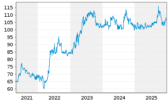 Chart St&eacute; Bains Mer Cer. &Eacute;tr. Mon.SA - 5 Jahre