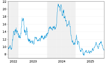 Chart Ardmore Shipping Corp. - 5 Jahre
