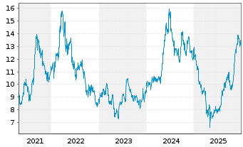 Chart Costamare Inc. - 5 Jahre