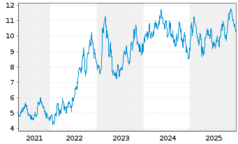 Chart DHT Holdings Inc. - 5 Jahre
