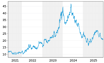 Chart Dorian LPG Ltd. - 5 Jahre