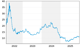 Chart EuroDry Ltd. - 5 Jahre
